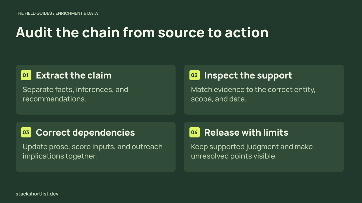 Four-stage claim audit covering extraction, source review, dependent corrections, and release.