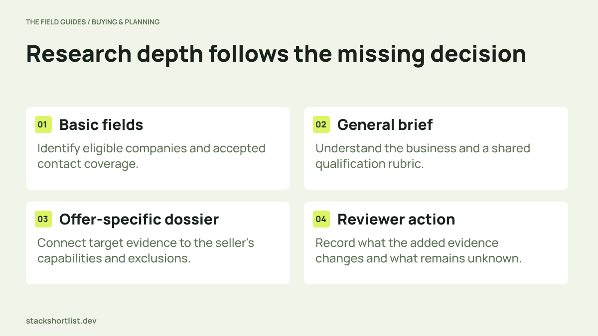 A comparison connects basic fields, general briefs, and offer-specific dossiers to a documented reviewer action.
