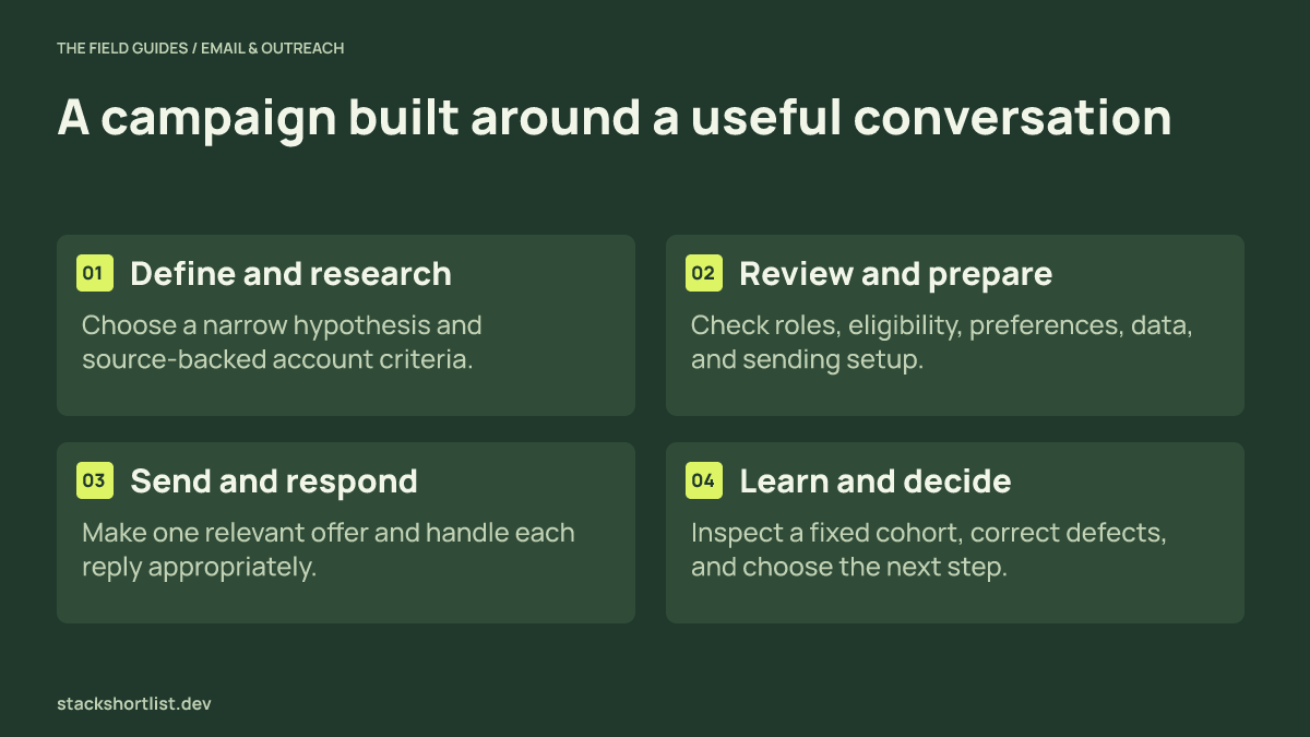 Four-stage B2B cold email campaign workflow from audience research to preparation, communication, and evidence-based review.