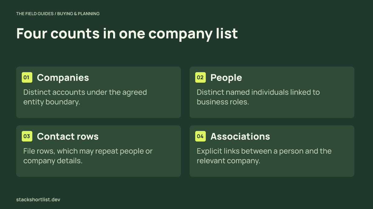 Four comparison panels distinguish companies, people, contact rows, and company-contact associations.