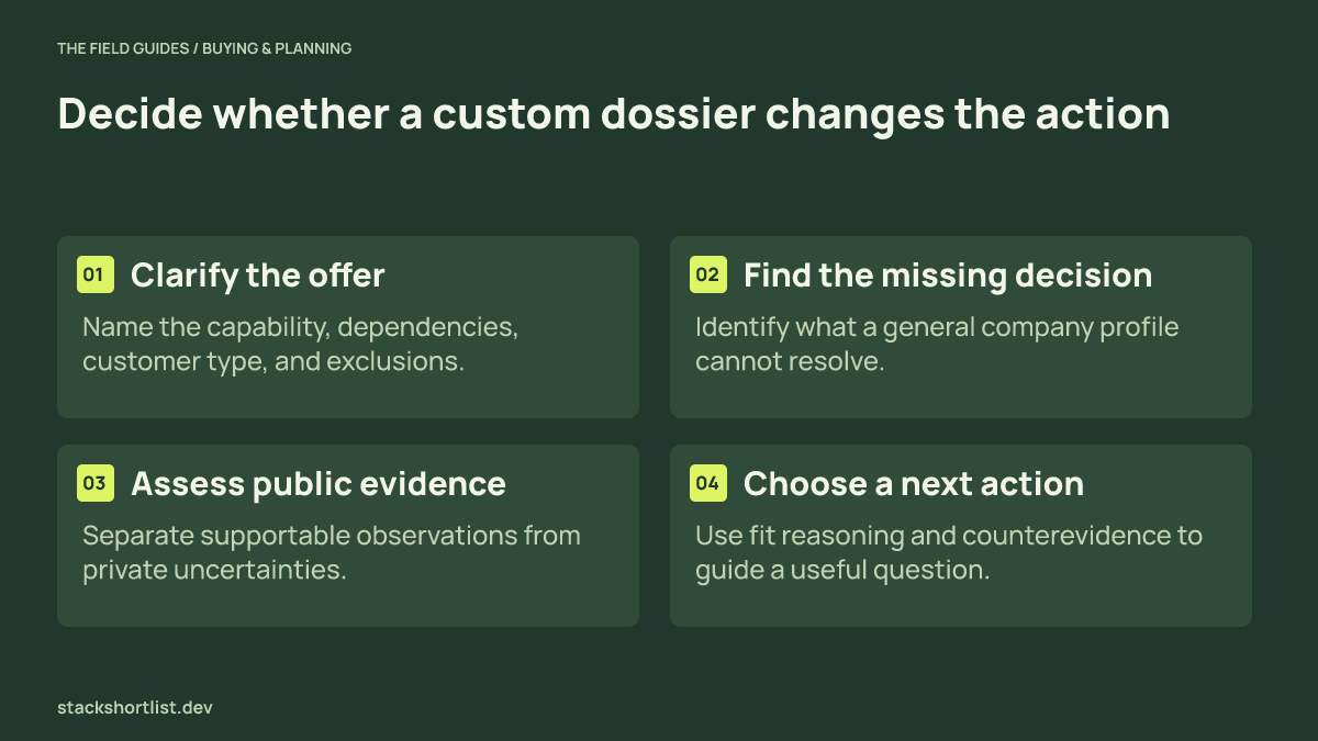 Four stages connect a clear offer to a missing decision, public evidence assessment, and a justified next action.