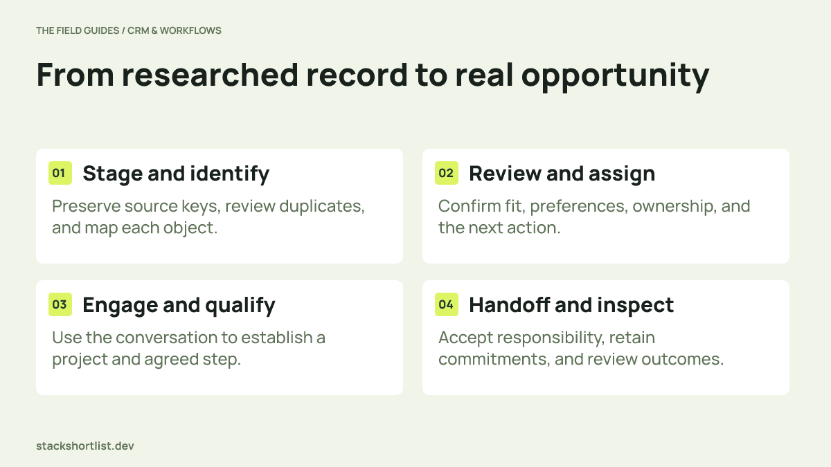 Four-stage CRM workflow from staging and identity through review, qualification, and accepted handoff.
