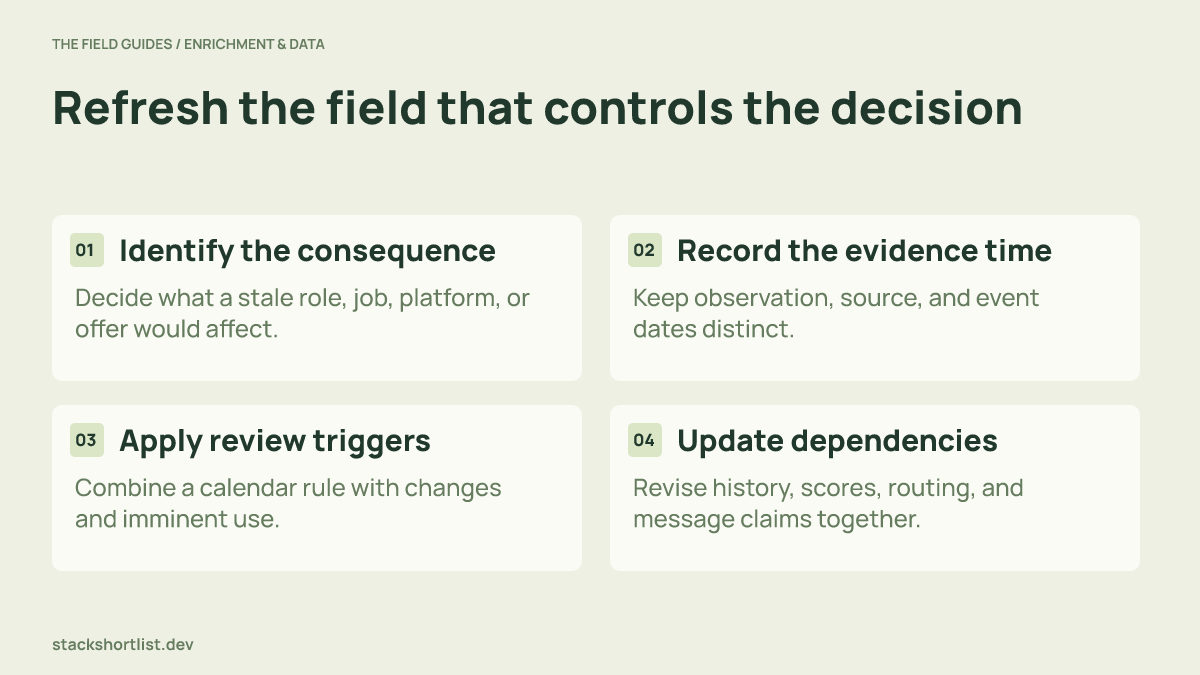 Field-specific freshness workflow connecting decision consequence, evidence dates, review triggers, and dependent updates.