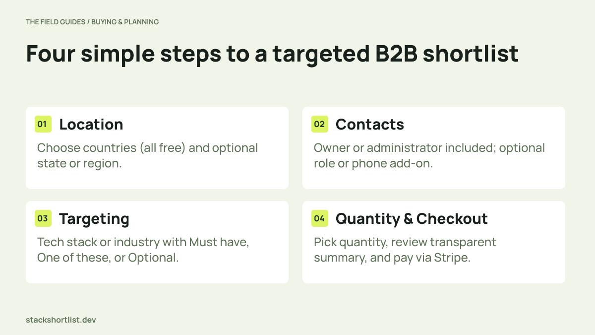A four-stage workflow showing location, contacts, targeting, and quantity leading to checkout.