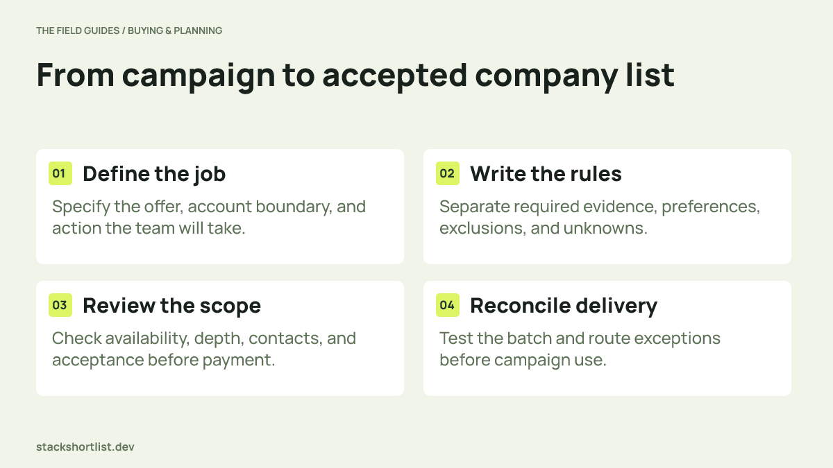 Four stages connect the campaign job to written rules, scope review, and delivery reconciliation.