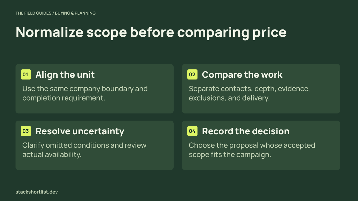 Four stages align units, compare work, resolve uncertainty, and record the purchasing decision.