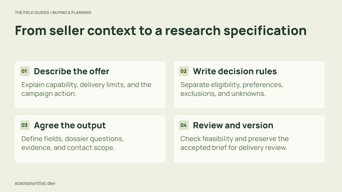 A four-stage workflow shows offer description, decision rules, output agreement, and reviewed version control.