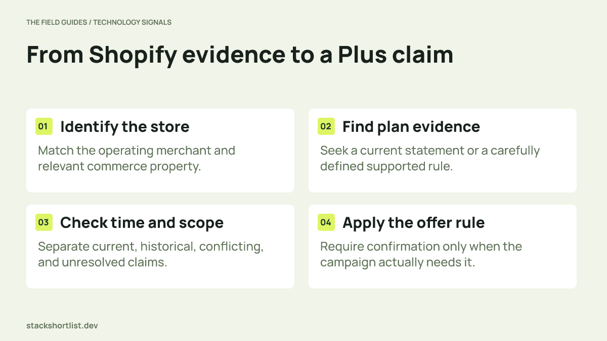 Four-stage Shopify Plus verification flow from store identity through plan evidence and scope to campaign eligibility.