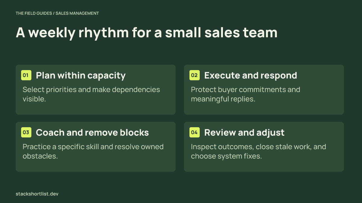 Four-part weekly sales management cycle showing planning, execution, coaching, and review.