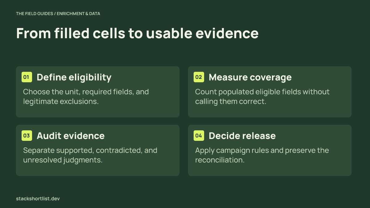 Four-stage quality workflow from eligibility and coverage through evidence review to campaign release.