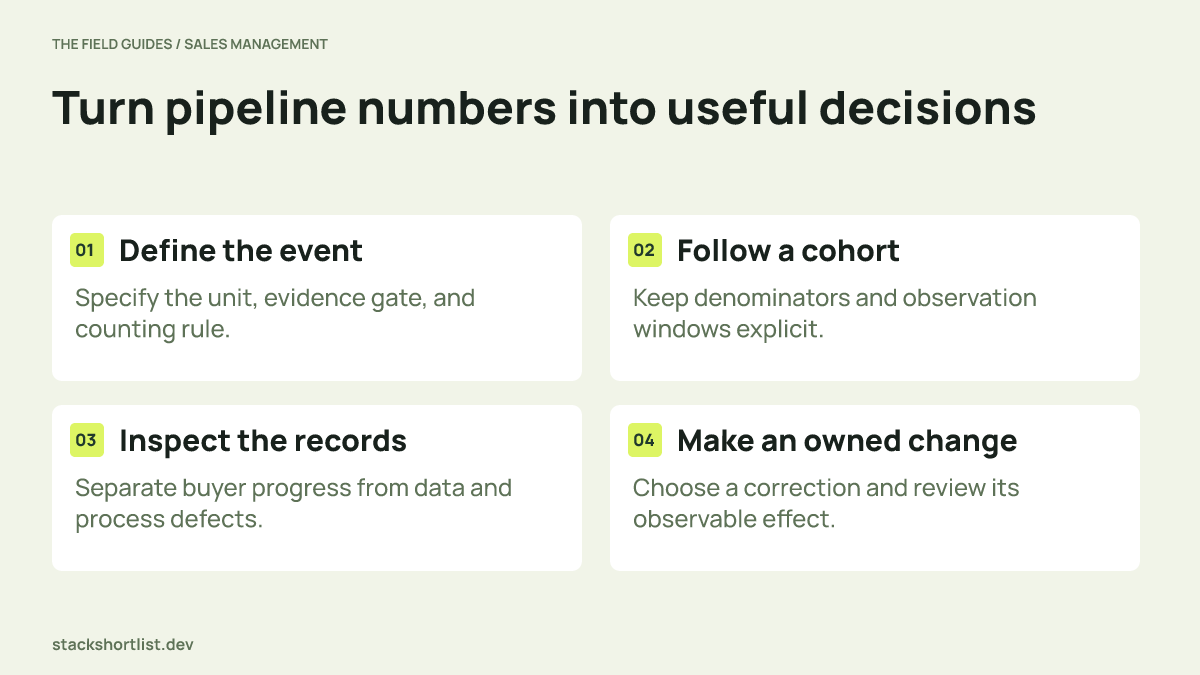 Four-stage measurement workflow from metric definition through cohort analysis and record inspection to an owned improvement.