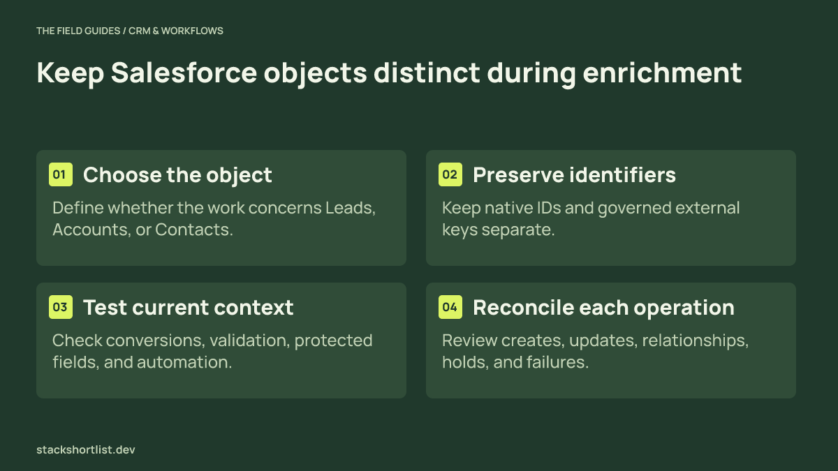 Four-step Salesforce research workflow showing object choice, identifier preservation, testing, and separate reconciliation.