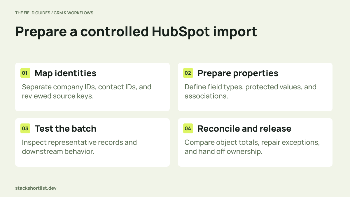 Four-step HubSpot import workflow from identity mapping through preparation, testing, and reconciliation.