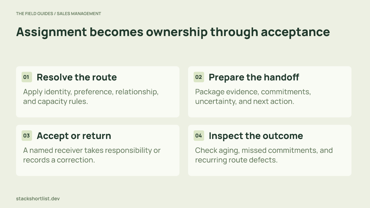 Four-step routing and handoff diagram showing rule resolution, context packet, acceptance, and outcome review.
