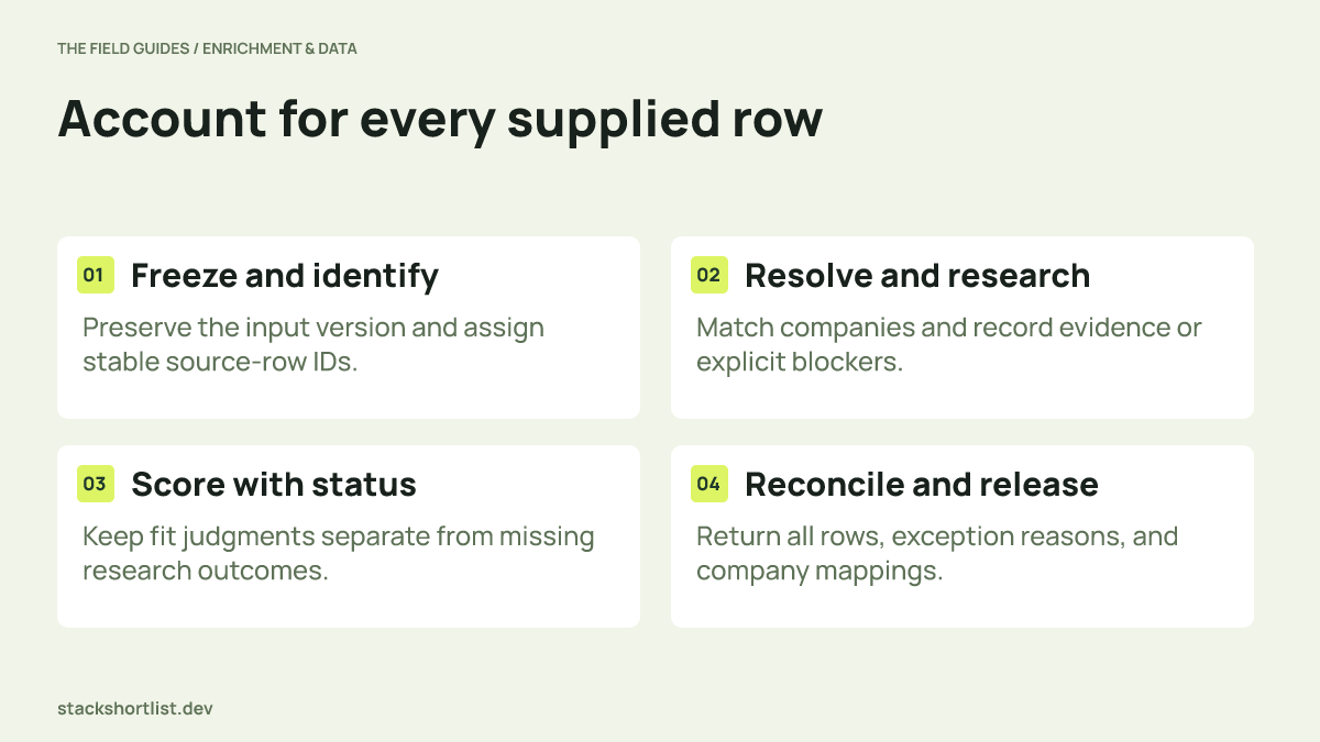 Four-step supplied-list scoring process from stable input IDs through research and scoring to complete reconciliation.