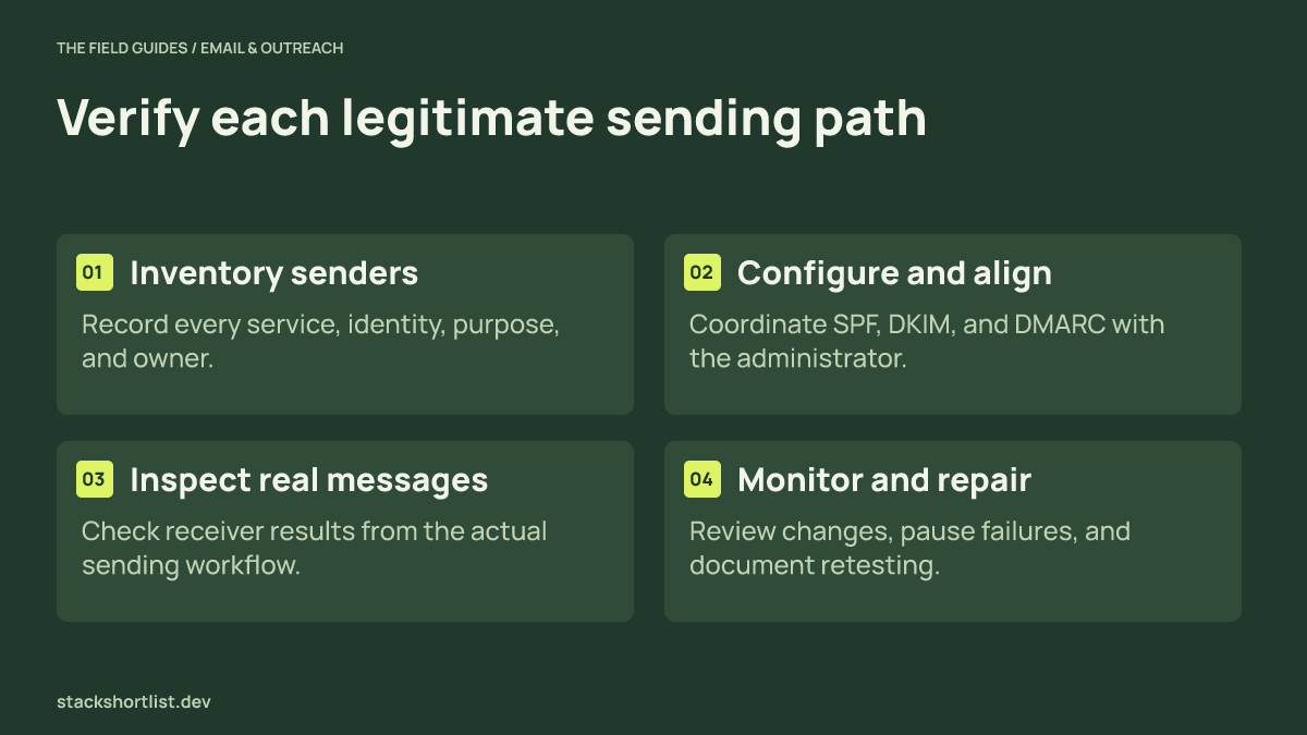 Four-stage email authentication workflow covering sender inventory, configuration, message inspection, and ongoing repair.