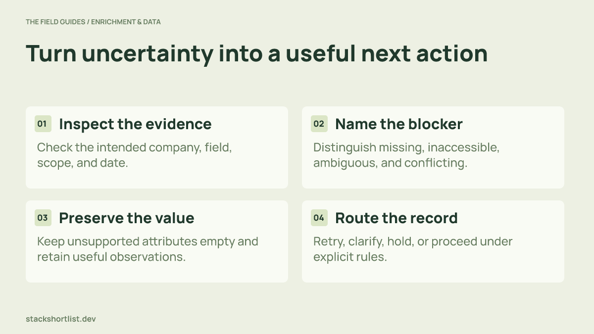 Four-step process for inspecting evidence, naming uncertainty, preserving values, and routing company research.