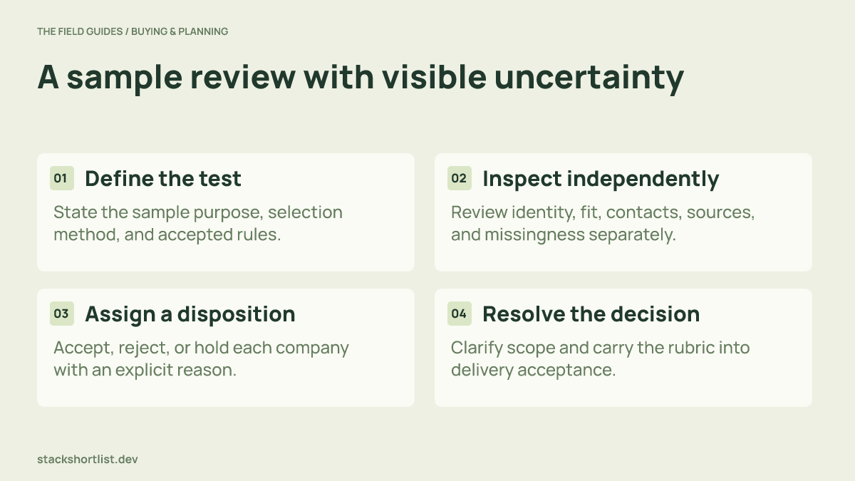 Four review stages progress from defining the test to inspection, disposition, and an accepted purchase decision.