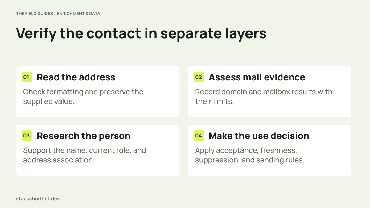 Four layers of email verification from address format to mail evidence, person research, and use decision.