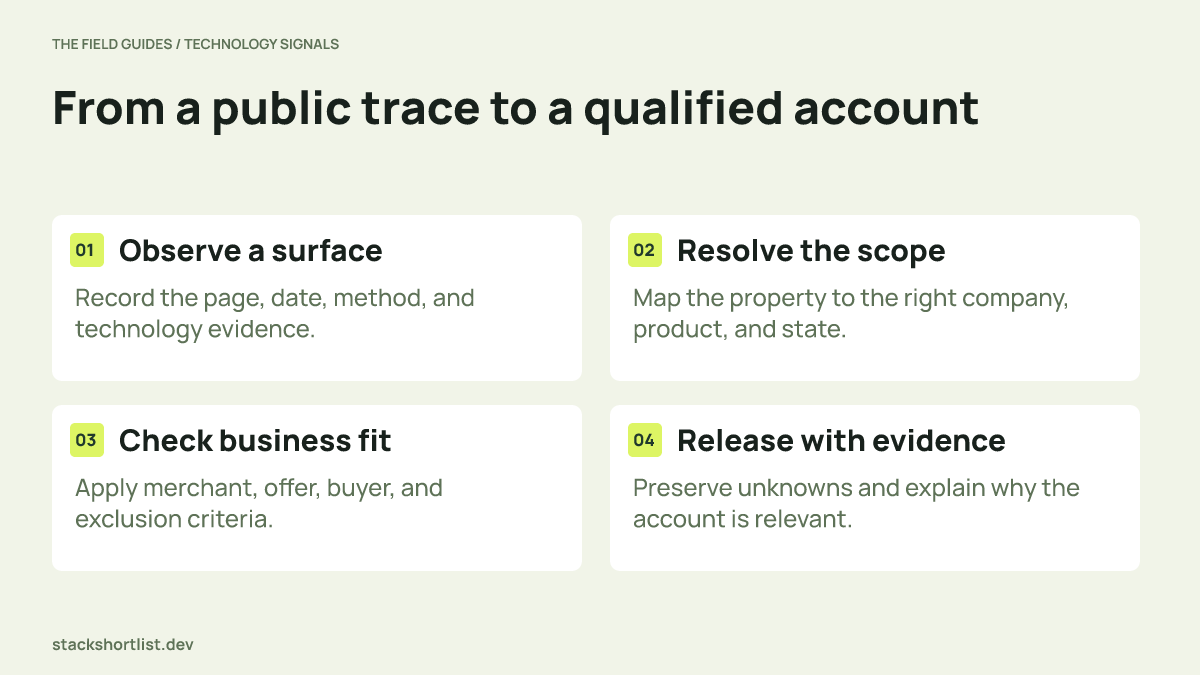 Four-stage diagram from public technology observation through scope and business qualification to an evidence-backed account record.