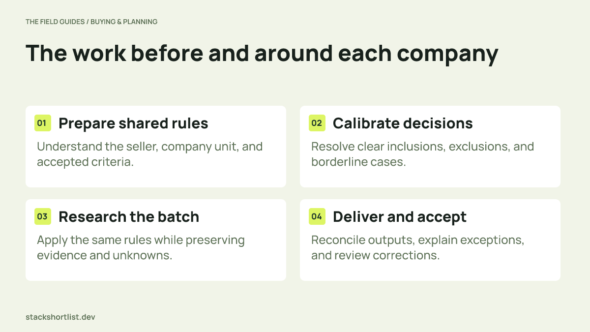 Four stages show shared preparation, calibration, repeated research, and delivery acceptance.